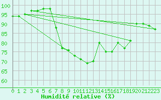 Courbe de l'humidit relative pour Motril