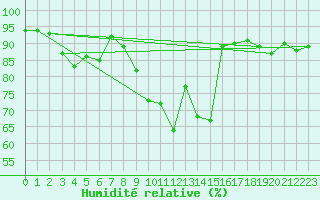 Courbe de l'humidit relative pour Agen (47)