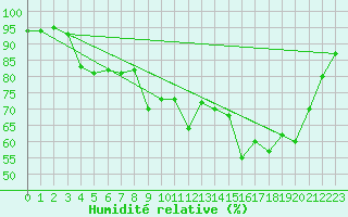 Courbe de l'humidit relative pour Cap Cpet (83)