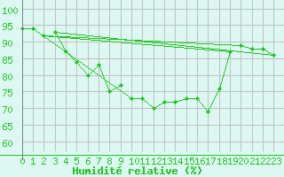 Courbe de l'humidit relative pour Grossenzersdorf