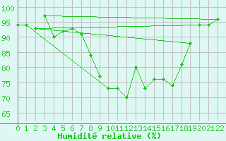 Courbe de l'humidit relative pour Svenska Hogarna