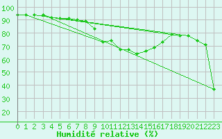 Courbe de l'humidit relative pour Col Agnel - Nivose (05)