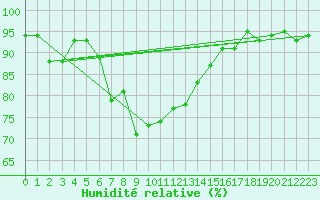 Courbe de l'humidit relative pour Aigle (Sw)