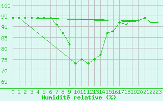 Courbe de l'humidit relative pour Krimml