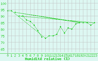 Courbe de l'humidit relative pour Pembrey Sands