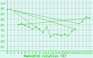 Courbe de l'humidit relative pour Sorve