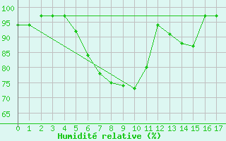 Courbe de l'humidit relative pour Demker