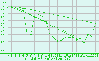 Courbe de l'humidit relative pour Achenkirch