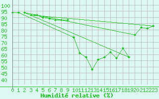 Courbe de l'humidit relative pour Formigures (66)