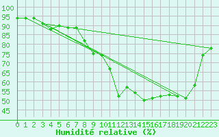 Courbe de l'humidit relative pour Toussus-le-Noble (78)