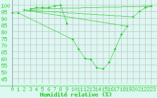 Courbe de l'humidit relative pour Berlin-Dahlem