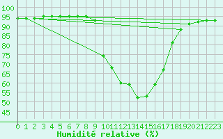 Courbe de l'humidit relative pour Aix-en-Provence (13)