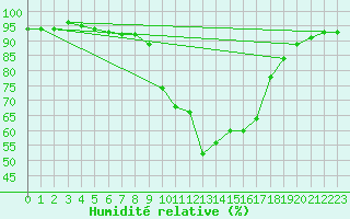 Courbe de l'humidit relative pour Istres (13)