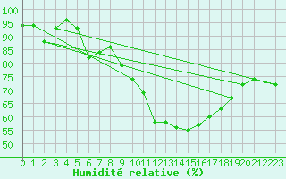 Courbe de l'humidit relative pour Clermont-Ferrand (63)