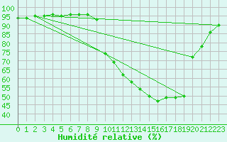 Courbe de l'humidit relative pour Baye (51)