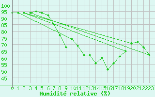 Courbe de l'humidit relative pour Neuhaus A. R.