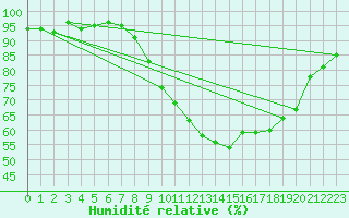 Courbe de l'humidit relative pour Pertuis - Grand Cros (84)