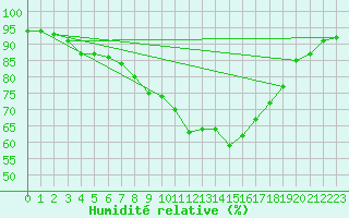 Courbe de l'humidit relative pour Albi (81)