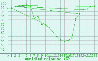 Courbe de l'humidit relative pour Muehlacker