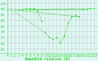 Courbe de l'humidit relative pour Deutschlandsberg