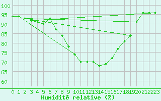 Courbe de l'humidit relative pour Mullingar