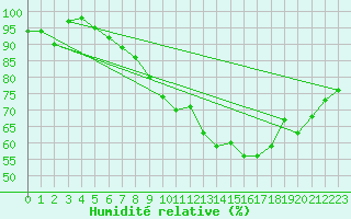 Courbe de l'humidit relative pour Grossenkneten
