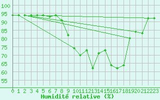 Courbe de l'humidit relative pour Saalbach