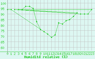 Courbe de l'humidit relative pour Palic