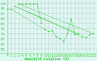 Courbe de l'humidit relative pour Adelboden