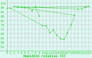 Courbe de l'humidit relative pour Marignane (13)