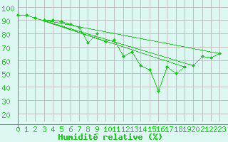 Courbe de l'humidit relative pour Grimentz (Sw)