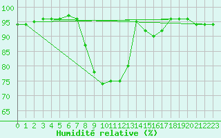 Courbe de l'humidit relative pour Crosby