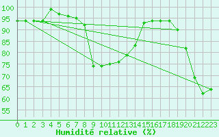 Courbe de l'humidit relative pour Uto