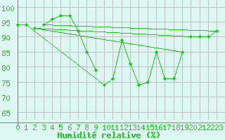 Courbe de l'humidit relative pour Herwijnen Aws