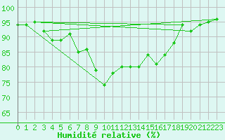 Courbe de l'humidit relative pour Bagaskar
