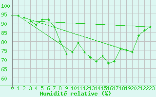 Courbe de l'humidit relative pour Orkdal Thamshamm
