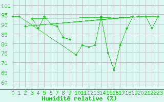 Courbe de l'humidit relative pour Decimomannu