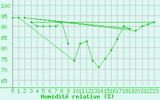 Courbe de l'humidit relative pour Bingley