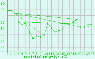 Courbe de l'humidit relative pour Mumbles
