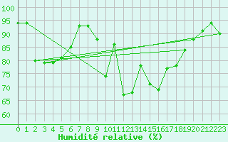 Courbe de l'humidit relative pour Plymouth (UK)