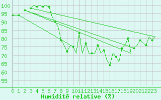 Courbe de l'humidit relative pour Guernesey (UK)