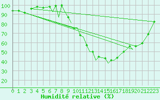 Courbe de l'humidit relative pour Hawarden