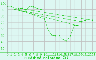 Courbe de l'humidit relative pour Davos (Sw)