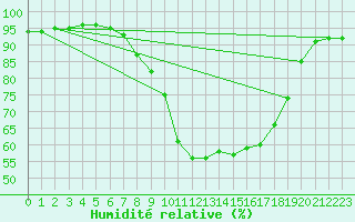 Courbe de l'humidit relative pour Aursjoen