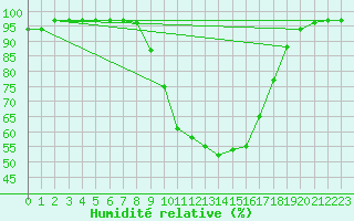 Courbe de l'humidit relative pour O Carballio