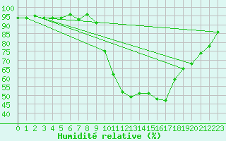 Courbe de l'humidit relative pour Selonnet (04)