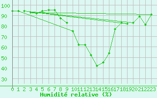 Courbe de l'humidit relative pour Roncesvalles