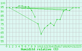 Courbe de l'humidit relative pour Ullared