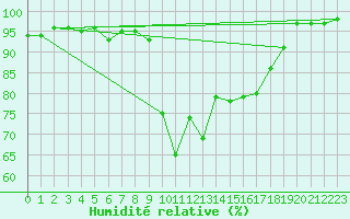Courbe de l'humidit relative pour Oviedo