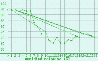 Courbe de l'humidit relative pour Veliko Gradiste